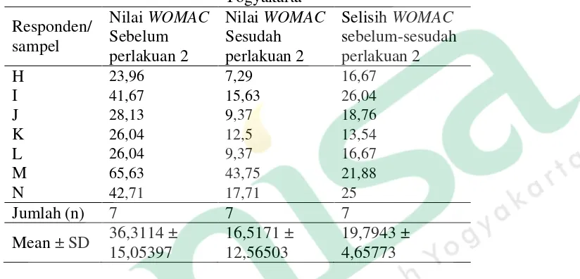 Tabel 5 Nilai WOMAC sebelum dan sesudah perlakuan latihan isometrik 