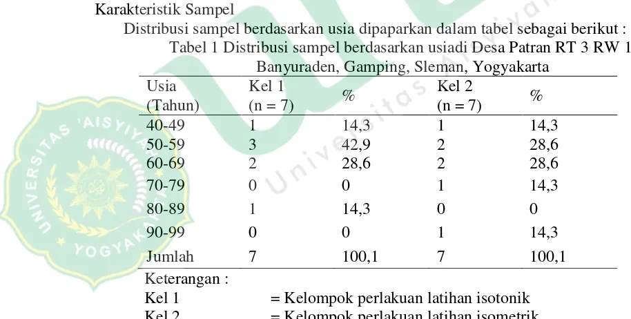 Tabel 1 Distribusi sampel berdasarkan usiadi Desa Patran RT 3 RW 1, 