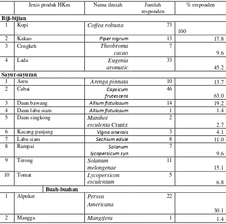 Tabel 1 Jenis-jenis produk HKm di Desa Ngarip 