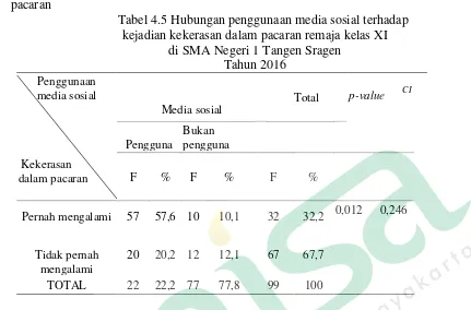 Tabel 4.5 Hubungan penggunaan media sosial terhadap 