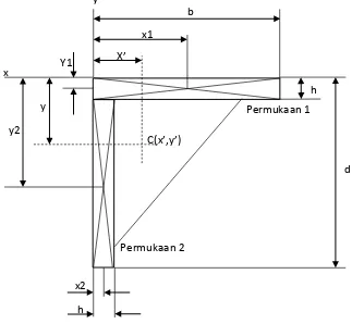 Gambar 2.12 Bentuk penampang lasan 