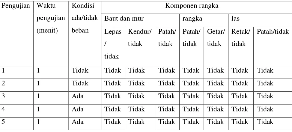 Tabel 4.2 Hasil pengujian Rangka, buat, mur dan sambungan las 