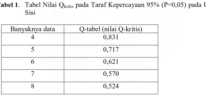 Tabel 1.  Tabel Nilai Qkritis pada Taraf Kepercayaan 95% (P=0,05) pada Uji Dua Sisi 
