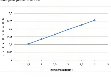 Gambar 1.  Kurva Kalibrasi Ca dengan Konsentrasi 1,5; 2,0; 2,5; 3,0; 3,5; 4,0 ppm yang Diukur dengan Alat Spektofotometri Serapan Atom pada Panjang Gelombang 422,7 nm   