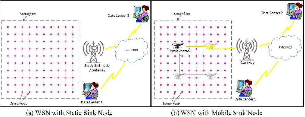 Fig. 1 Wireless Sensor Network under Consideration (a) with Static Sink Node and (b) with Mobile Sink Node