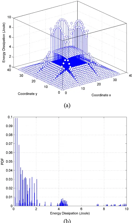 Fig. 5 Distribution of energy dissipation among the nodes after there was one node in the network running out its energy for WSN with mobile sink node (a) and its probability density function (PDF) (b)