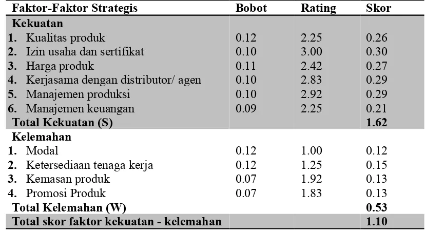 Tabel 3. Matriks EFE Pengembangan Agroindustri Minyak Atsiri Pala di Gapoktan Wira Karya Sejahtera.