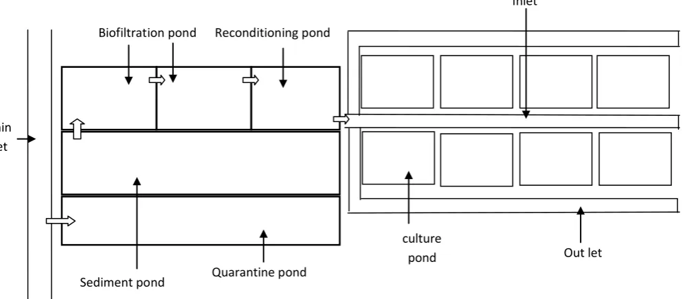 Gambar 4.2.  Closed recirculating system (CRS) 