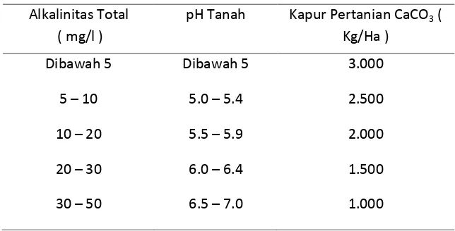 Tabel  6.1.  Dosis pengapuran berdasarkan Alkalinitas dan pH tanah 