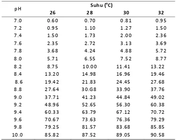 Tabel 11.1. Persentase Amoniak tidak terionisasi (NH3) pada pH dan suhu yang berbeda (Colt, 1984) 