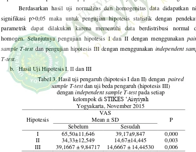 Tabel 2. Uji normalitas dengan shapiro-wilk test dan uji homogenitas  