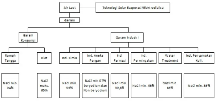 Gambar 2.1. Pengelempokan Garam Permenperin No.88/M-IND/PER/10/2014