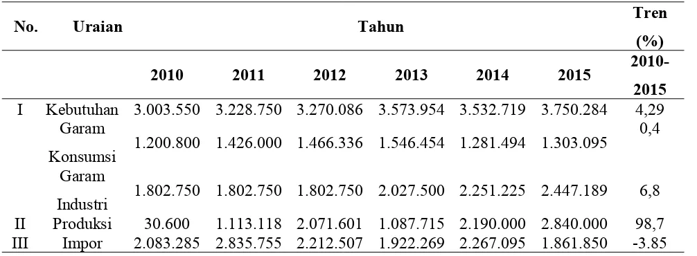 Tabel 2.1. Neraca Garam Nasional, 2010-2015 (Dalam Ton)