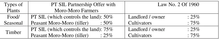 Table 2. Comparison of Profit Sharing Among Forestry Partnership with Production Sharing Law 