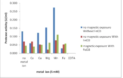 Figure 7. Effect of metal ions and specific inhibitor of the protease enzyme activity in concentrations of 5 mM  