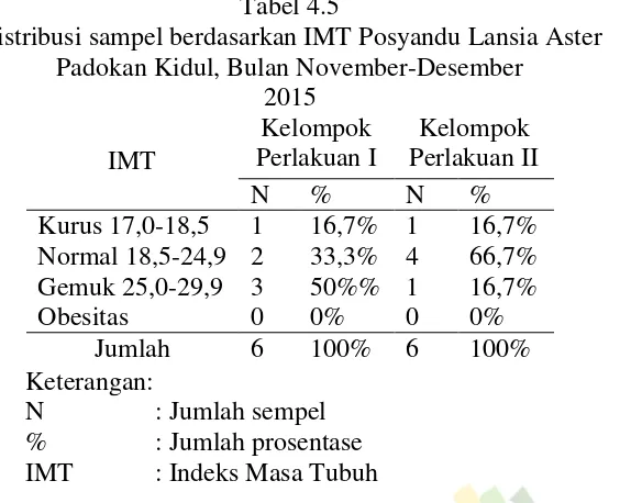 Tabel 4.5Distribusi sampel berdasarkan IMT Posyandu Lansia Aster