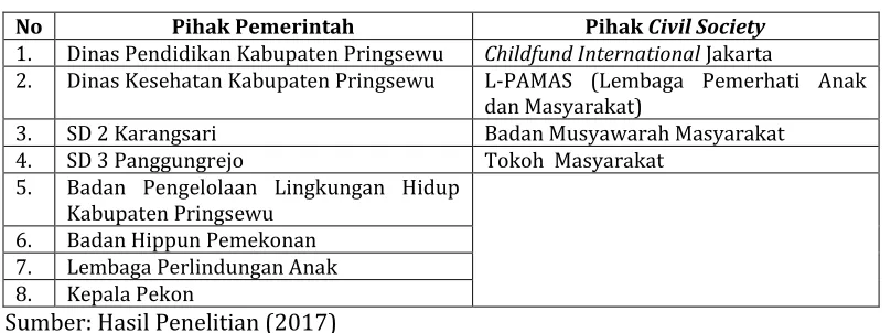 Tabel 2. Aktor-Aktor yang Terlibat dalam Program SRA  