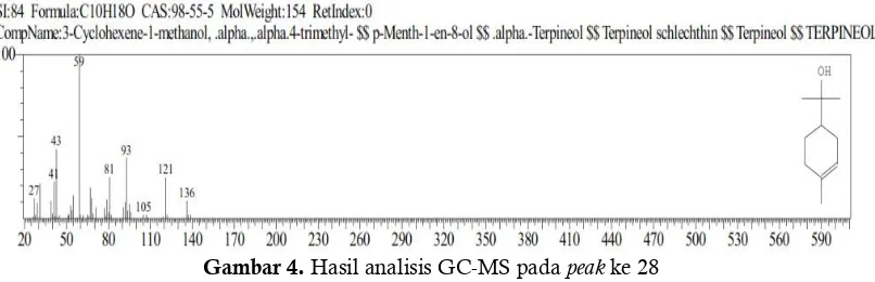 Gambar 4. Hasil analisis GC-MS pada peak ke 28 
