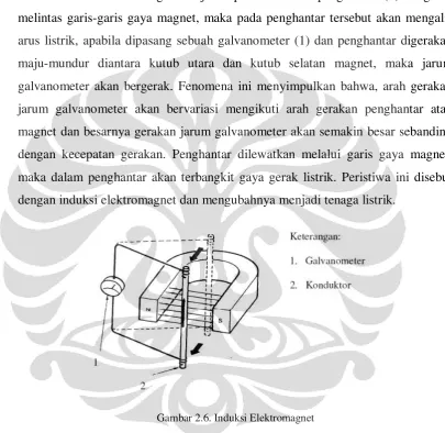 Gambar 2.6. Induksi Elektromagnet 