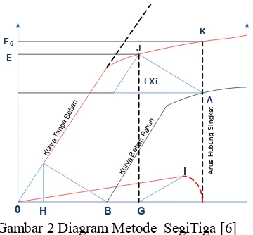 Gambar 2 Diagram Metode  SegiTiga [6] 