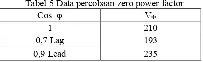 Tabel 4 Data setelah perbaikan faktor daya 
