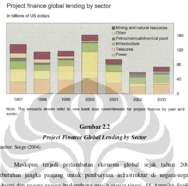 Project Finance Global Lending by SectorGambar 2.2  
