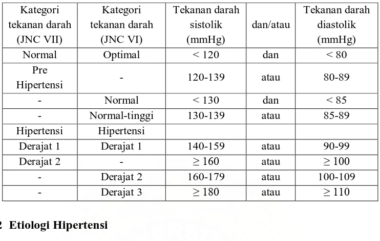 Tabel 2.1 Klasifikasi Tekanan Darah Umur ≥ 18 tahun menurut JNC VII dan JNC VI 