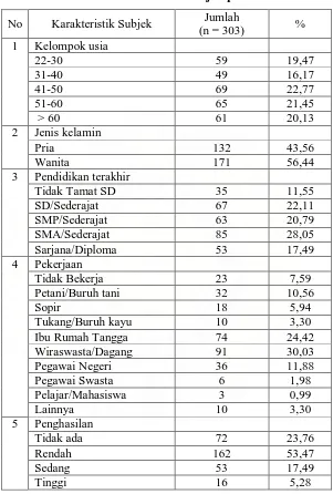 Tabel 4.1 Karakteristik subjek penelitian 