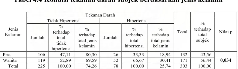 Tabel 4.4 Kondisi tekanan darah subjek berdasarkan jenis kelamin 