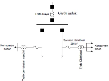 Gambar 3.2 Single Line Sistem Tenaga Listrik