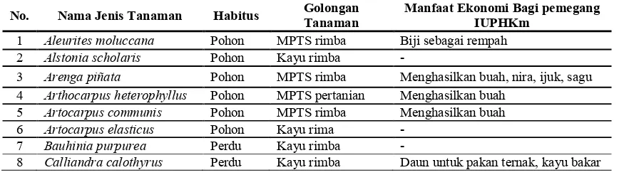 Tabel 1. Komposisi jenis tanaman penyusun vegetasi Hutan Kemasyarakatan Kelompok Tani Rukun Makmur 1 di register 30 Gunung Tanggamus 