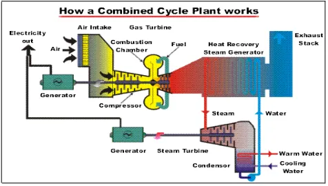 Gambar  4.1 Unit combined cycle PLTGU.