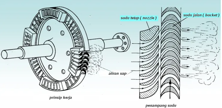 Gambar 4.11 Cara kerja turbin uap.
