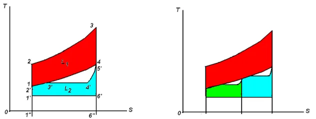 Gambar 4.4 Siklus kombinasi dalam digram T-S. Tekanan uap tunggal (kiri),      