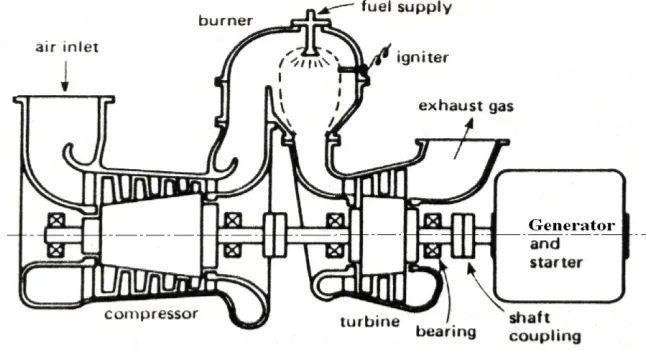 Gambar 4.5 Skema turbin gas.