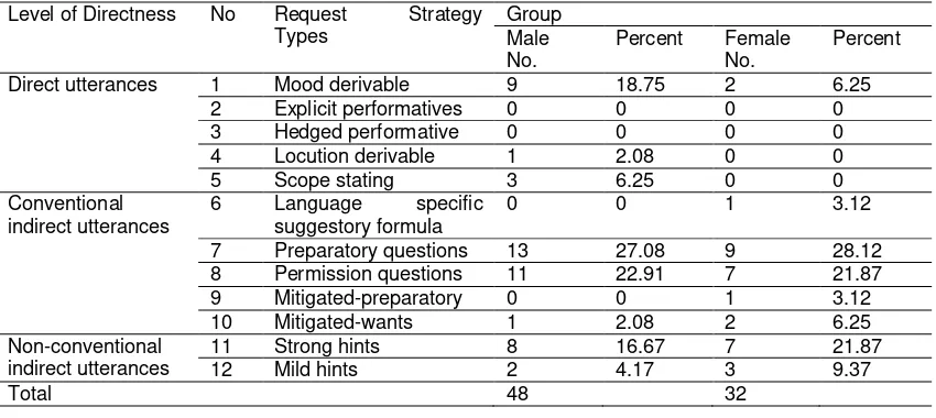 Table 2: The realization of requests based on gender 