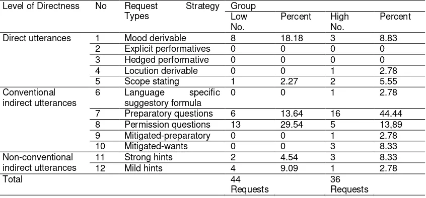 Table 3: The realization of request based on proficiency level 
