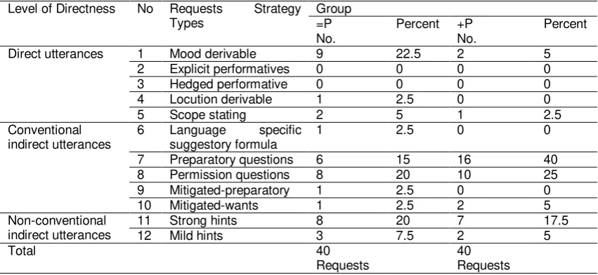Table 4: The realization of request based on the interlocutor‟s social power 