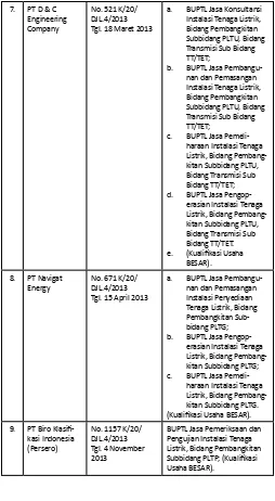PT JBCS Grafik IndonesiaNo. 642-12/20/600.4/2010 BUPTL Konsultansi Tenaga Listrik  Golongan IJumlah Lembaga Inspeksi Teknik