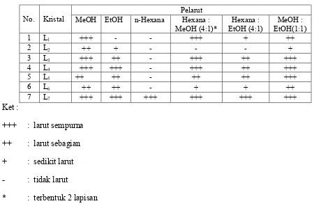 Tabel 4.1:  Uji Kelarutan Ligan Basa Schiff (L1-7) Variasi Pelarut 