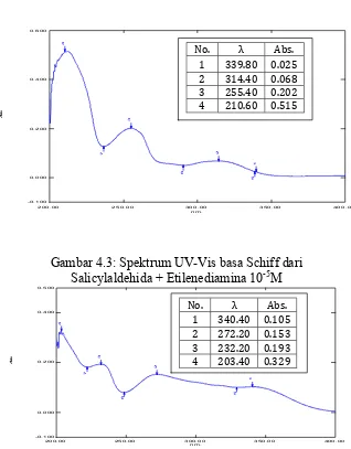 Gambar 4.2: Spektrum UV-Vis senyawa basa Schiff dari 1,5-difenikarbazona-Anilina 10-5M 