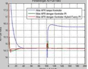 Gambar 12 Grafik perbandingan air fuel ratio dengan 