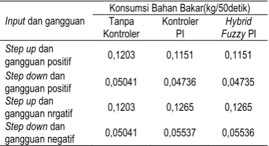 Tabel 6 Perbandingan nilai konsumsi bahan bakar