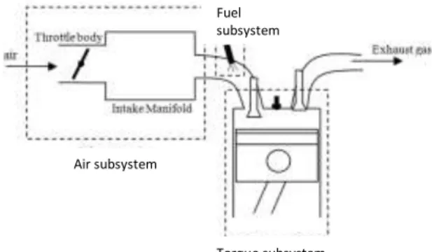 Gambar 1. Sistem mesin bensin. 
