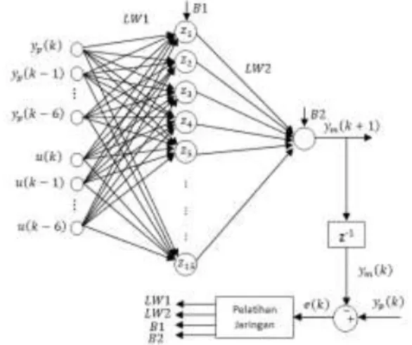 Gambar 4. Struktur jaringan syaraf tiruan untuk model 