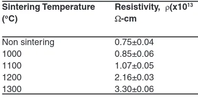 Table 1: Electrical resistivity of the samples 