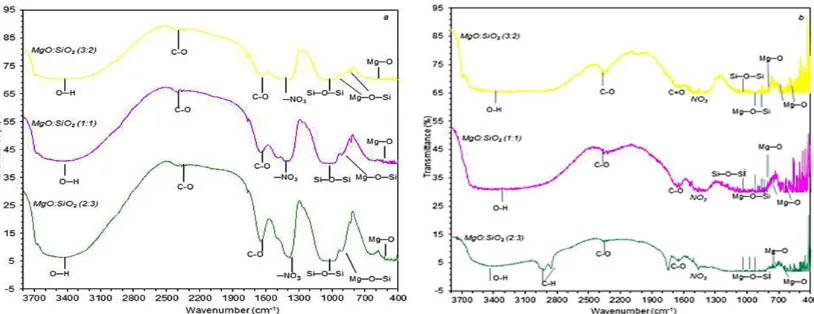 Fig. 1: FTIR Spectra of the samples with different ratio of MgO to SiO2 (a) non-sintered 