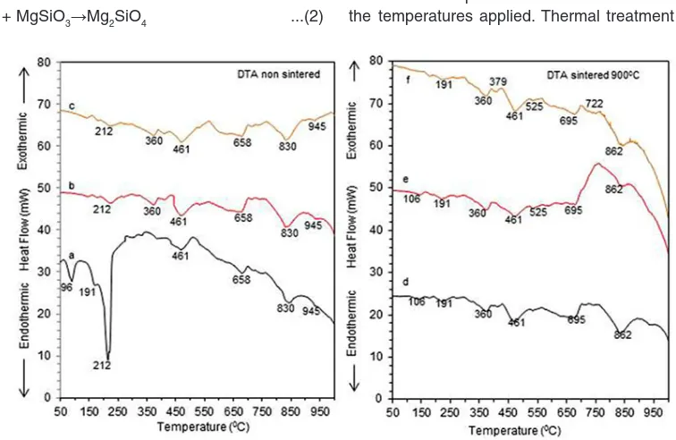 Fig. 3: DTA Termographs of nonsintered and sintered samples at 900 oCwith different ratio of MgO to SiO2 (a) 2:3, (b) 1:1, (c) 3:2, (d) 2:3, (e) 1:1 and (f) 3:2