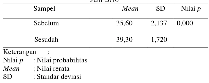 Tabel 4.9. Hasil Uji hipotesis pada core stability exercise Juni 2016 