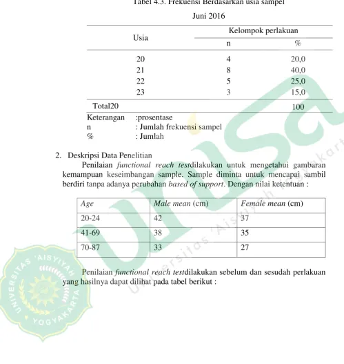 Tabel 4.3. Frekuensi Berdasarkan usia sampel 